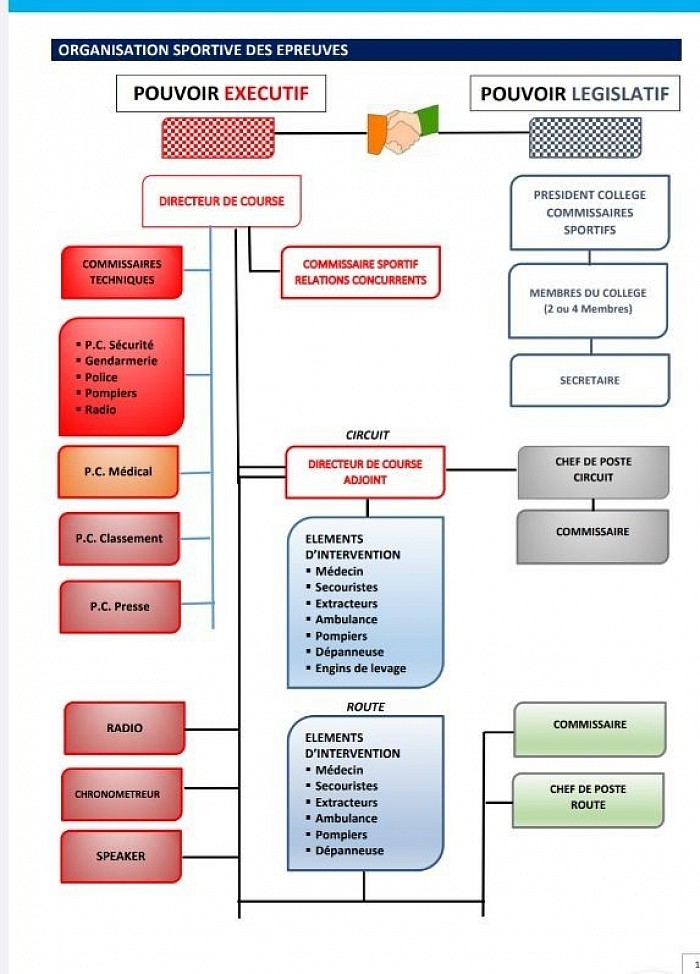 Copyright 📸 : Photo récupérée du manuel des officiels de la FFSA